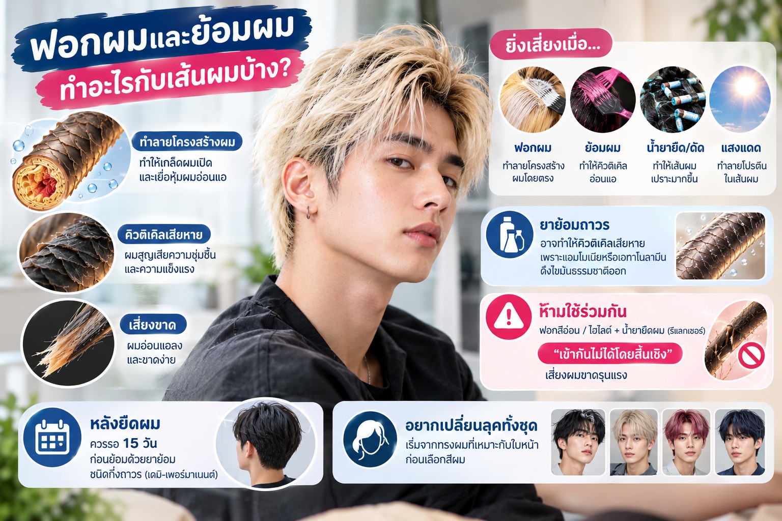 ภาพแสดงชายหนุ่มผมฟอกสี พร้อมภาพประกอบโครงสร้างเส้นผมและตัวอย่างความเสียหายจากการฟอกและย้อม เช่น เกล็ดผมเสียหาย สูญเสียความชุ่มชื้น ผมอ่อนแอ และขาดง่าย รวมถึงภาพเปรียบเทียบการทำเคมีหลายชนิดกับเส้นผม