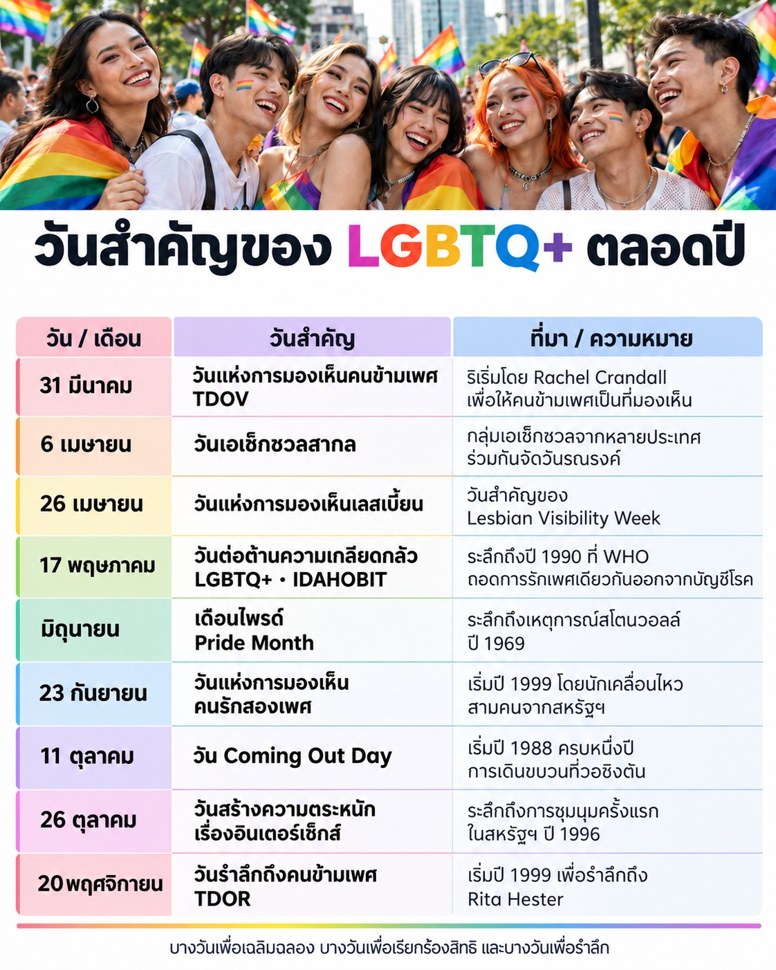 ภาพตารางสรุปวันสำคัญของ LGBTQ+ จำนวน 9 ช่วง เรียงตามปฏิทิน ระบุวันที่ ชื่อวัน และที่มา ตั้งแต่วันแห่งการมองเห็นคนข้ามเพศ 31 มีนาคม เดือนไพรด์ในมิถุนายน จนถึงวันรำลึกถึงคนข้ามเพศ 20 พฤศจิกายน