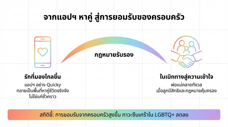 สถาบันครอบครัวกับการยอมรับ ชุมชนเกย์ไทย