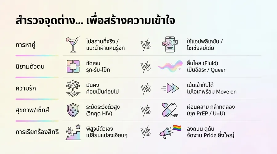 วิเคราะห์ความต่าง เกย์รุ่นใหม่ เกย์รุ่นเก่า